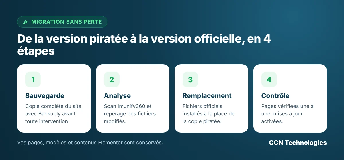 Les 4 étapes du passage à la version officielle : sauvegarde, analyse, remplacement, contrôle